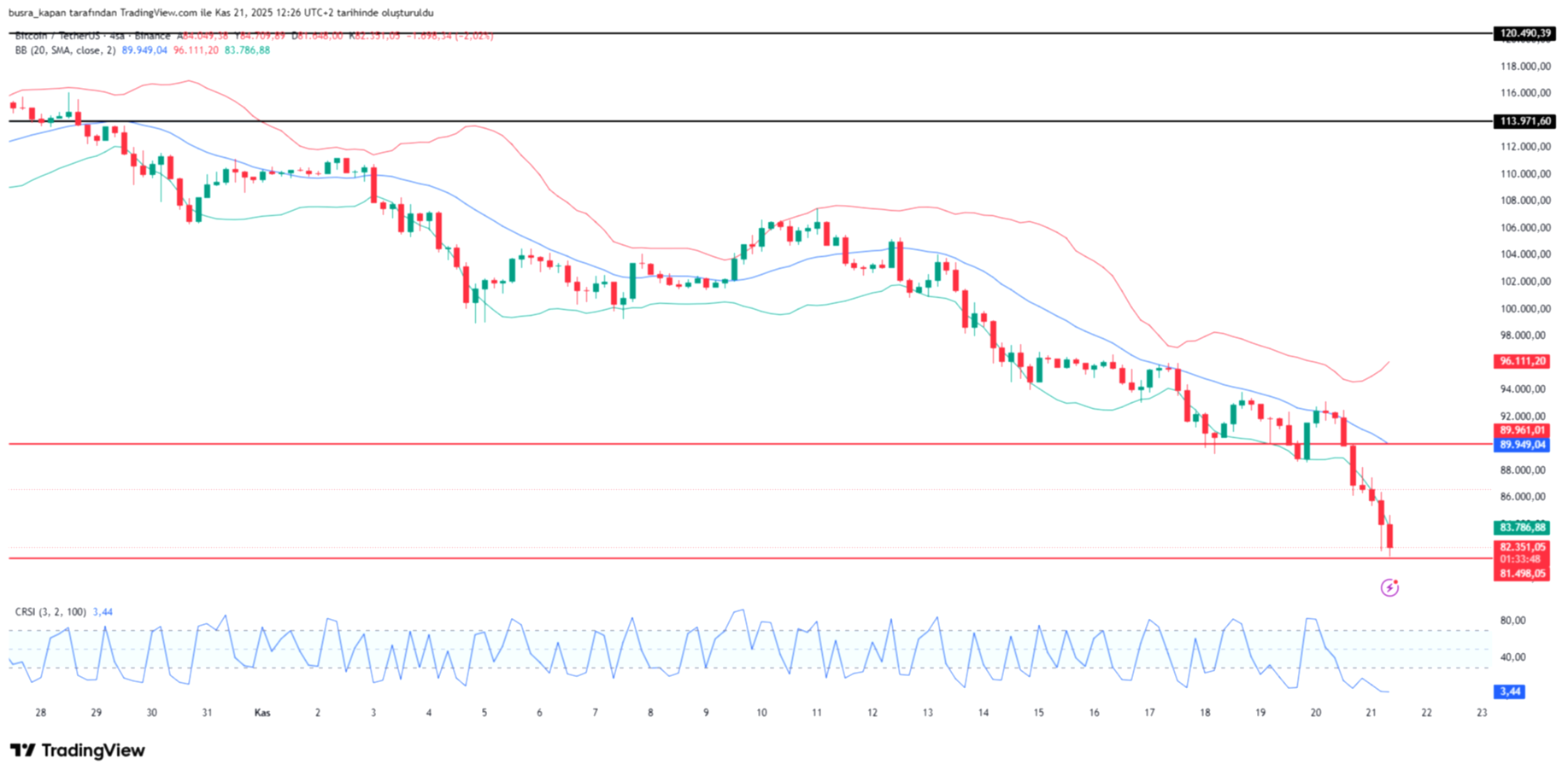 Kripto Para Yatırımcıları Şokta: Bir Yıllık Kazanç Bir Ayda Erimeye Başladı
