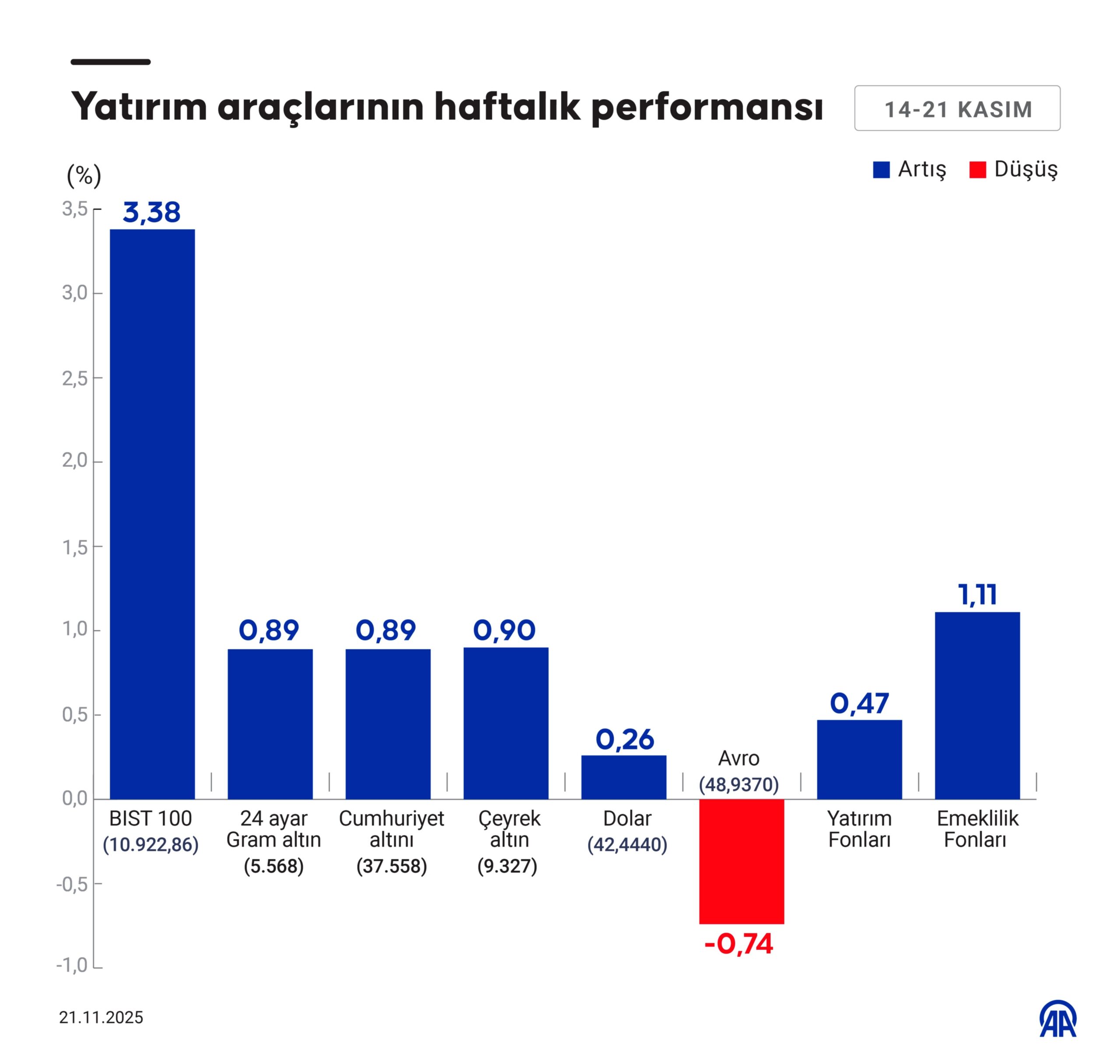 Haftanın En Çok Kazandıran Yatırım Aracı Belli Oldu! Dolar, Euro ve Altın Sollandı!