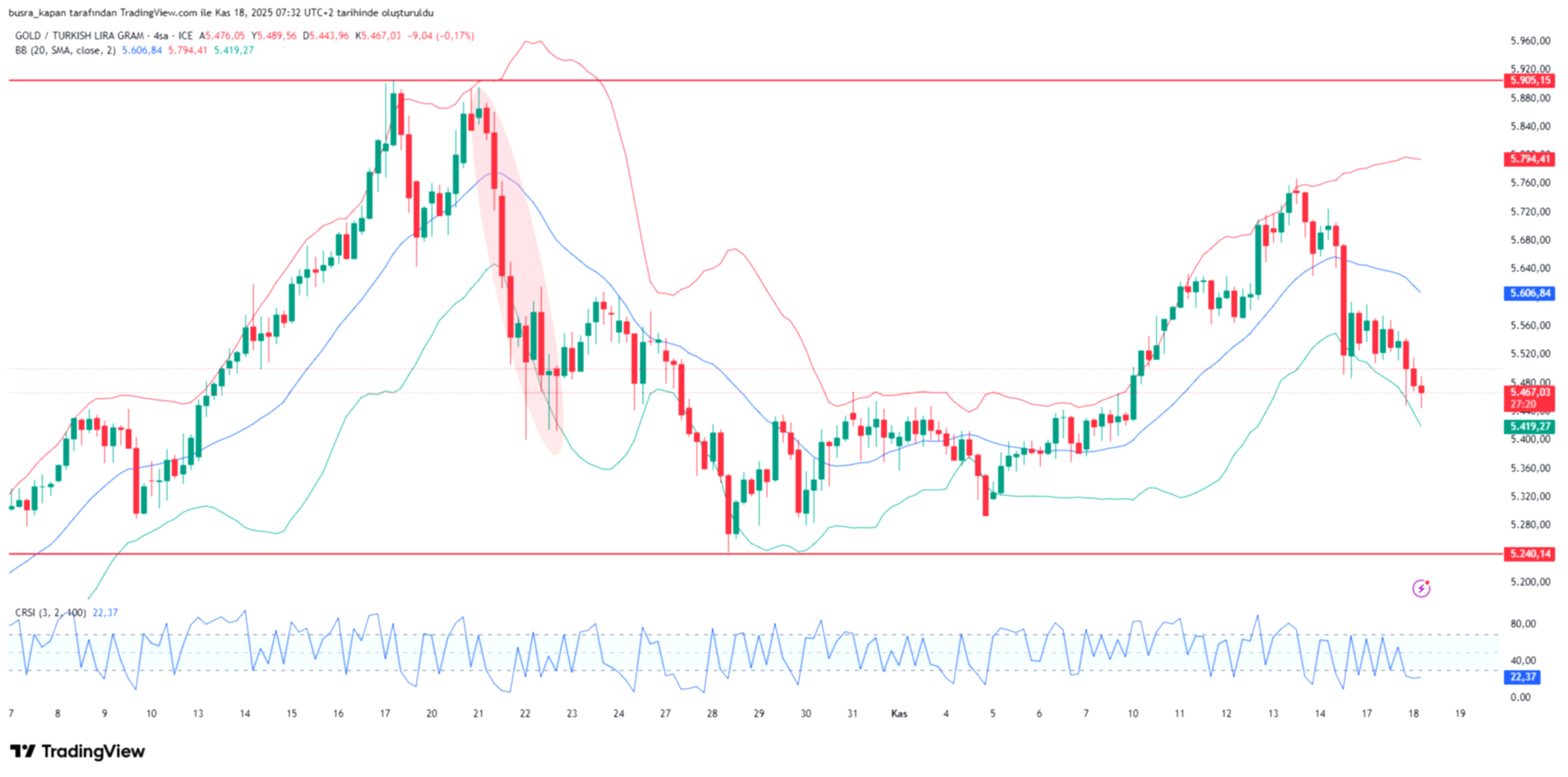 Altın Fiyatları Kritik Eşiktesi: Yükseliş mi, Düşüş mü Bekleniyor?