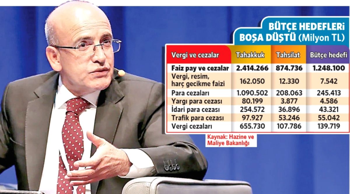 Hazine Cezaları Artırdı Ama Tahsilat Aynı Seviyede Kaldı