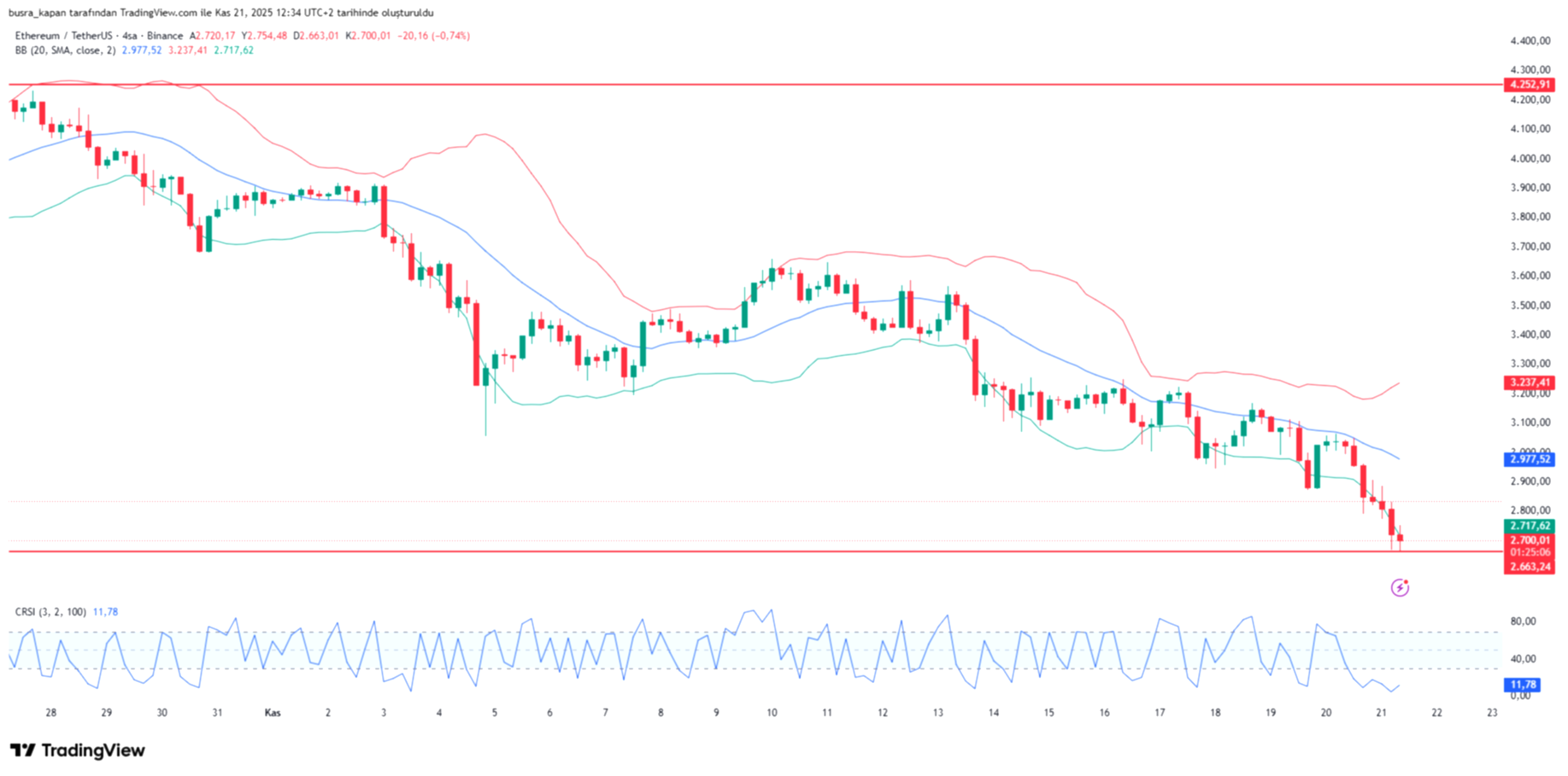 Kripto Para Yatırımcıları Şokta: Bir Yıllık Kazanç Bir Ayda Erimeye Başladı