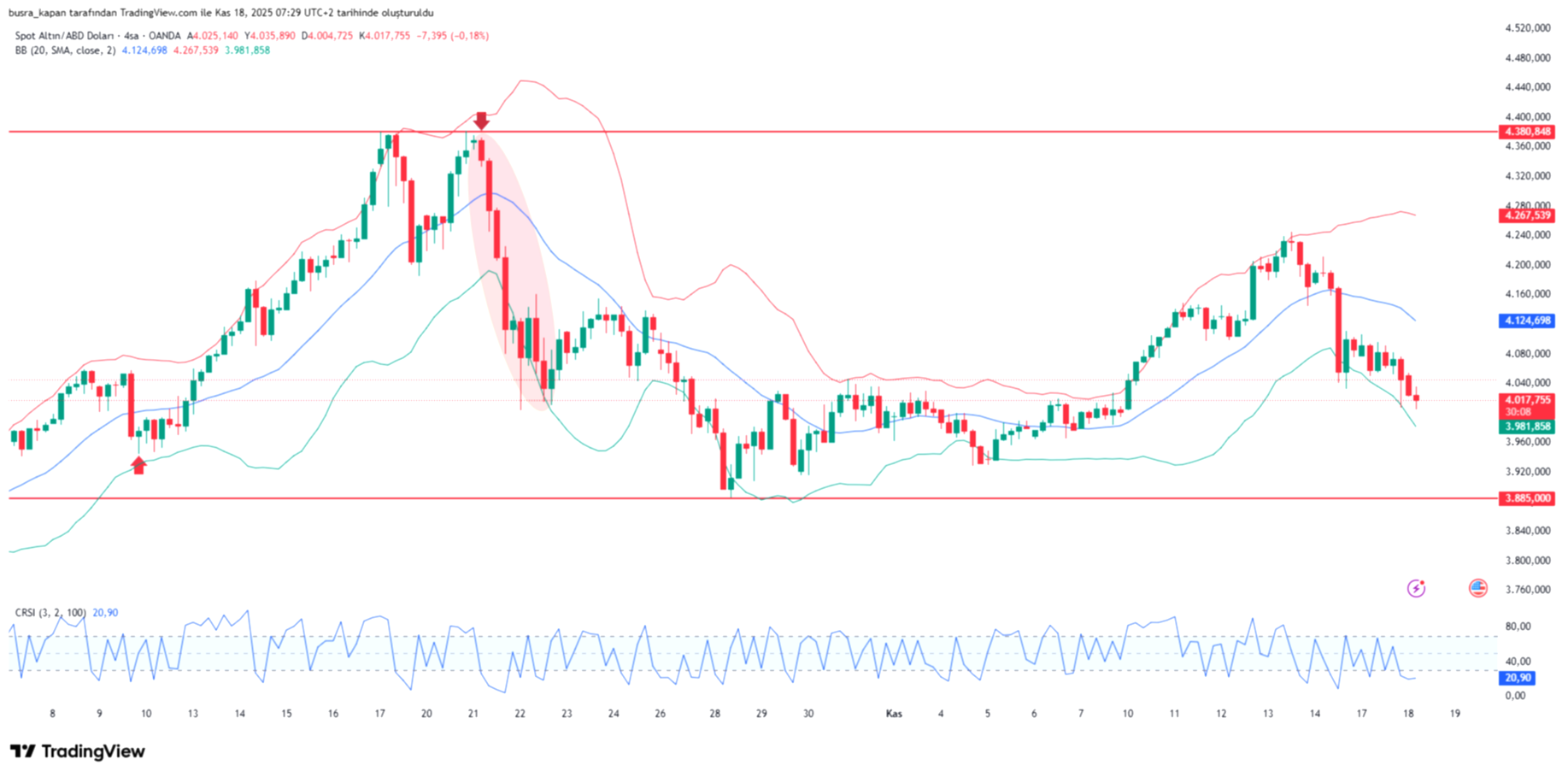 Altın Fiyatları Kritik Eşiktesi: Yükseliş mi, Düşüş mü Bekleniyor?