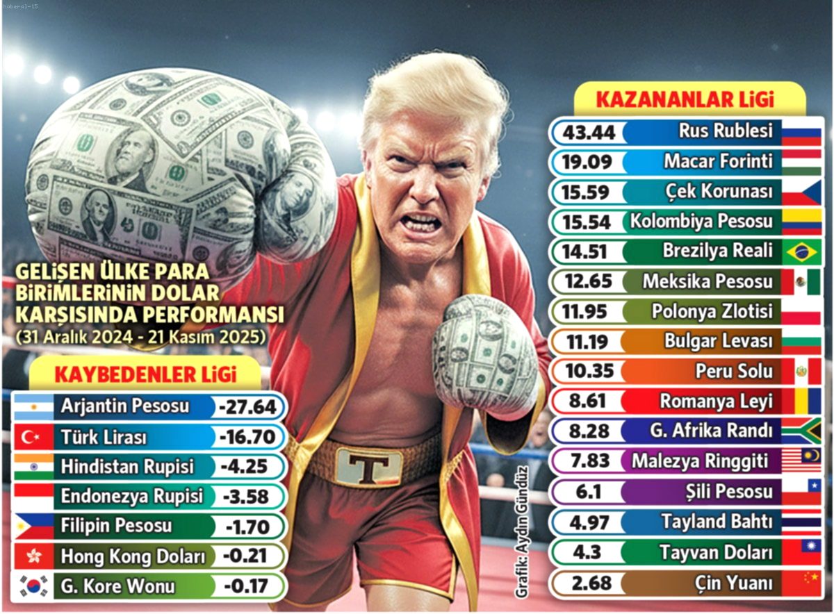 Türk Lirası Dolar Karşısında Değer Kaybında Dünya İkincisi: Kaybedenler Kulübünün Müdavimi miyiz?