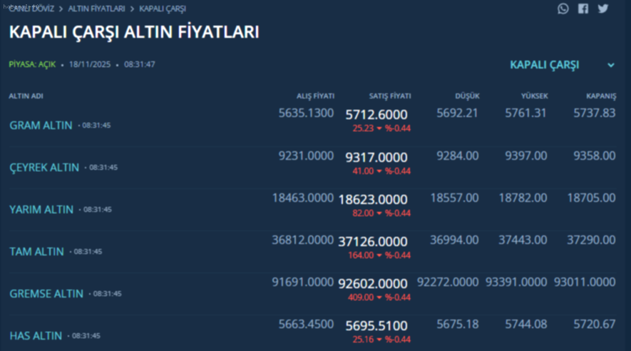 Altın Fiyatları Kritik Eşiktesi: Yükseliş mi, Düşüş mü Bekleniyor?