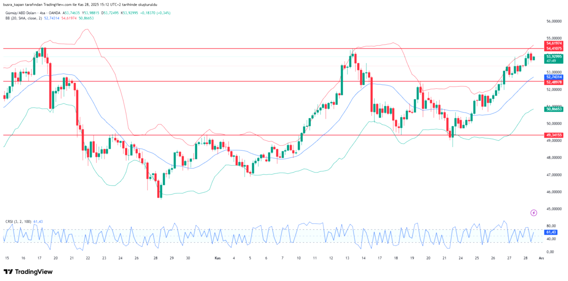 Gümüş Fiyatlarında Rekor Serisi Devam Ediyor!