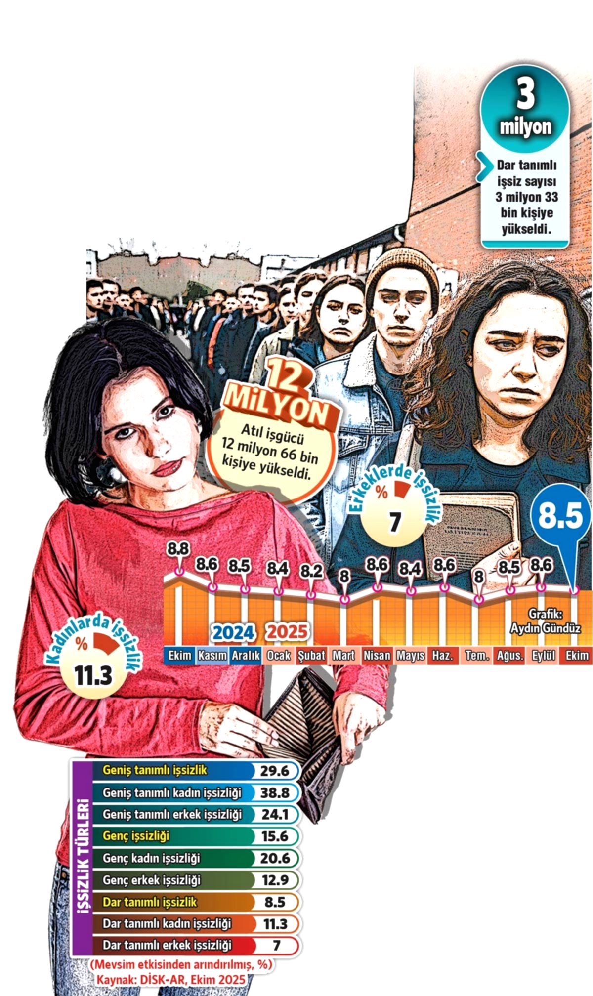Türkiye'de İşsizlik Oranları: Kadınlar ve Gençler En Çok Etkilenen Kesim