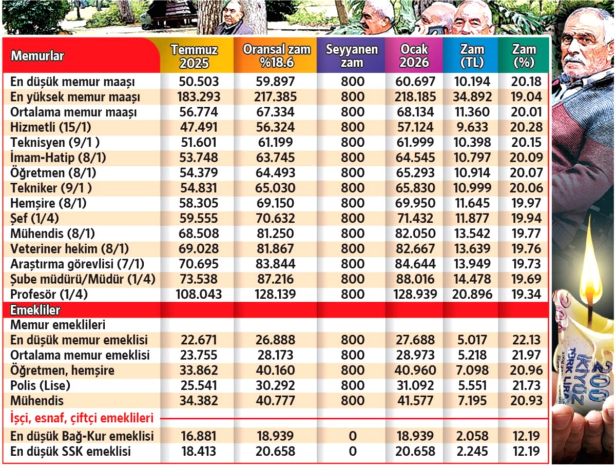 2024 Maaş Zamları Belli Oldu: Emekli, Memur ve Engelli Aylıklarında Son Durum